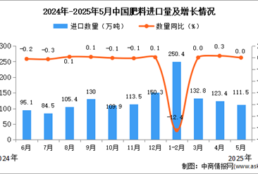 2025年5月中国肥料进口数据统计分析：进口量111.5万吨