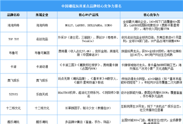 2025年中國潮流玩具重點品牌核心競爭力排名（圖）