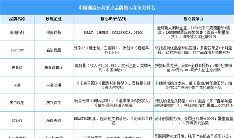 2025年中国潮流玩具重点品牌核心竞争力排名（图）