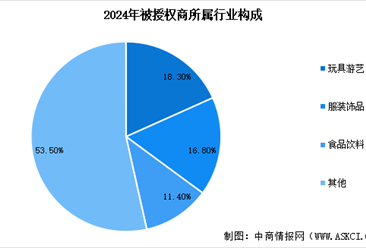 2025年中国年度授权商品零售额预测及IP授权业务构成分析（图）