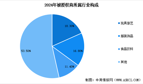 2025年中国年度授权商品零售额预测及IP授权业务构成分析（图）