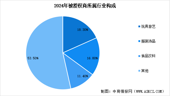 2025年中國年度授權(quán)商品零售額預(yù)測及IP授權(quán)業(yè)務(wù)構(gòu)成分析（圖）