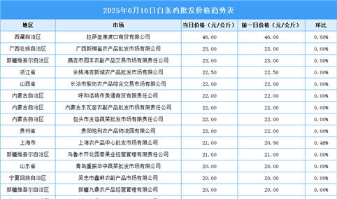 2025年6月17日全国各地最新白条鸡价格行情走势分析