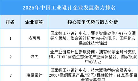2025年中国工业设计企业发展潜力排名