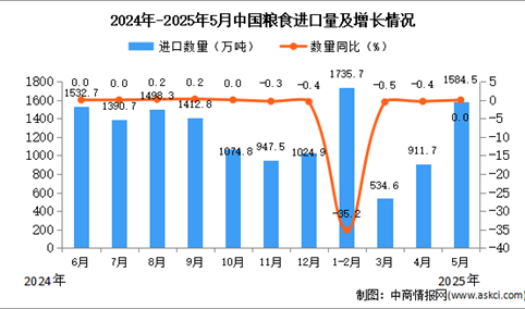 2025年5月中国粮食进口数据统计分析：进口量1584.5万吨