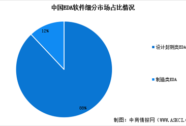 2025年中国EDA（电子设计自动化）行业市场前景预测研究报告（简版）