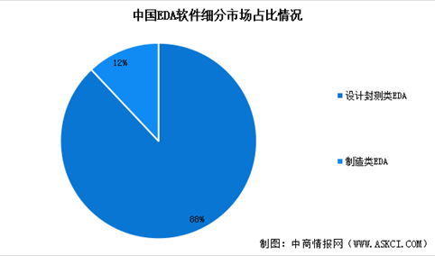 2025年中国EDA市场规模预测及细分市场占比分析（图）