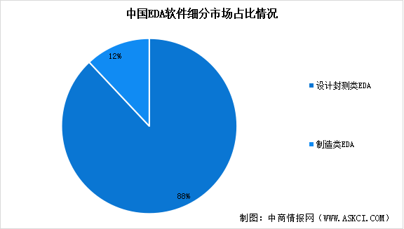 2025年中國EDA市場規(guī)模預測及細分市場占比分析（圖）