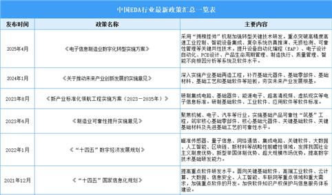 2025年中国EDA行业最新政策汇总一览（表）