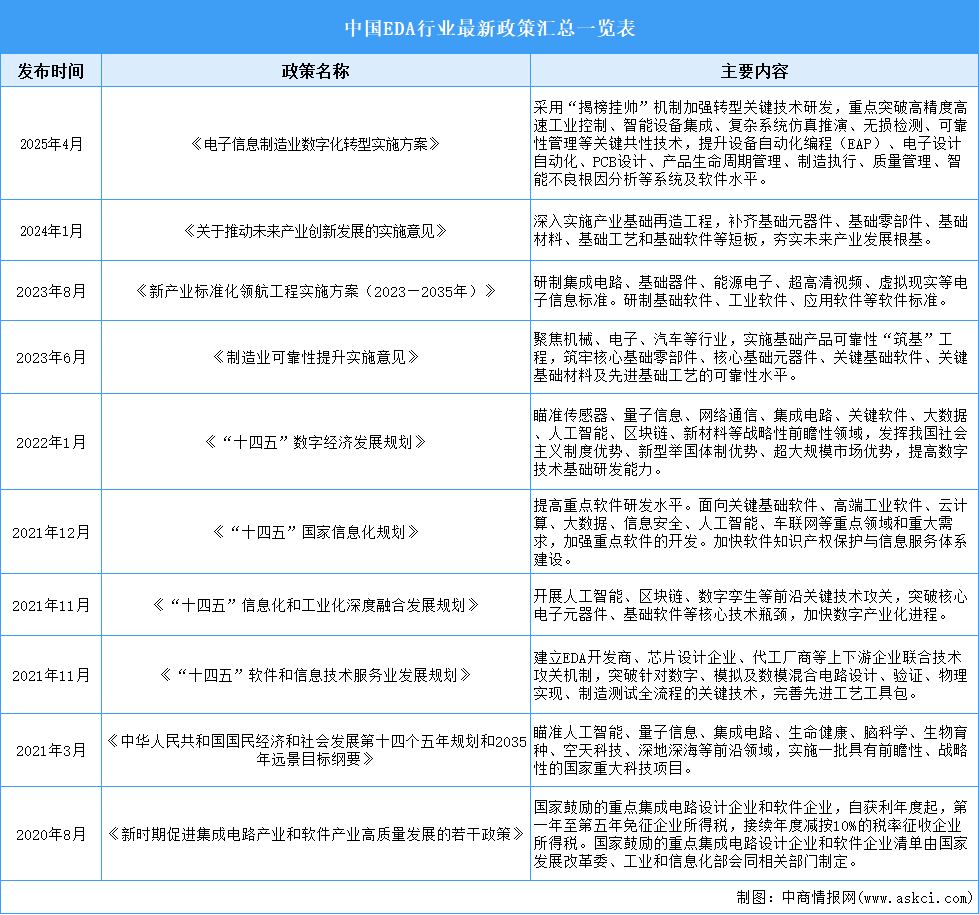 2025年中国EDA行业最新政策汇总一览（表）