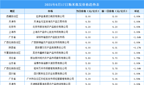 2025年6月18日全国各地最新大米价格行情走势分析