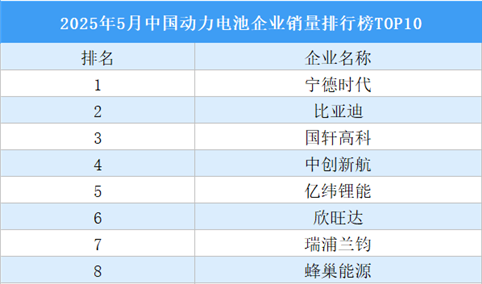 2025年5月中国动力电池企业销量排行榜TOP10（附榜单）