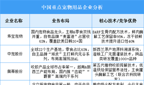 2025年中国宠物用品重点企业业务布局预测分析（图）