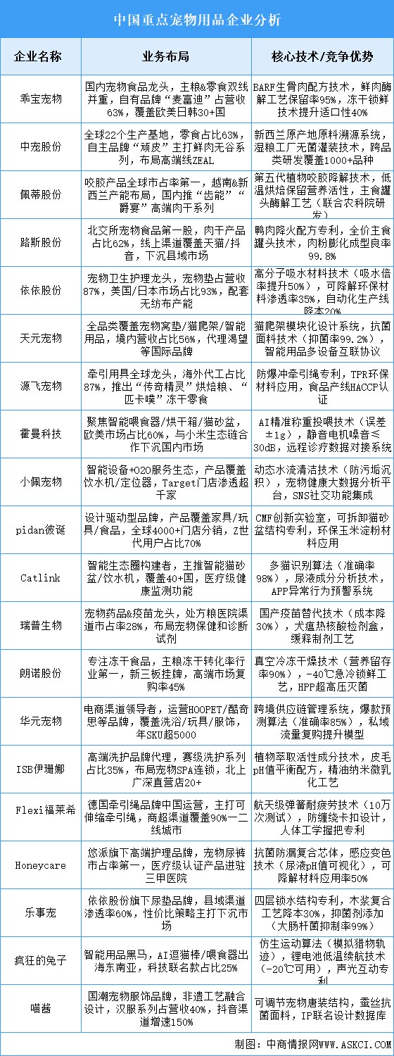 2025年中國寵物用品重點企業(yè)業(yè)務(wù)布局預(yù)測分析（圖）