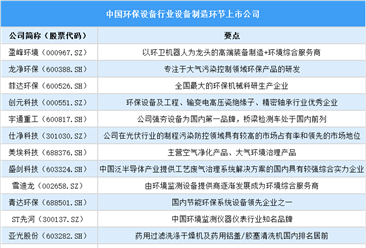 2025年中国环保设备行业上市公司全方位对比分析（企业分布、经营情况、业务布局等）