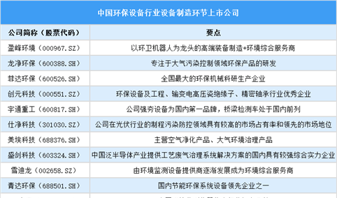 2025年中国环保设备行业上市公司全方位对比分析（企业分布、经营情况、业务布局等）