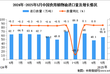 2025年5月中国食用植物油进口数据统计分析：进口量55.8万吨