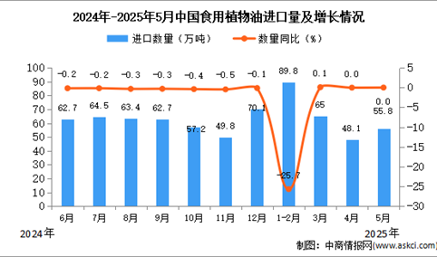 2025年5月中国食用植物油进口数据统计分析：进口量55.8万吨