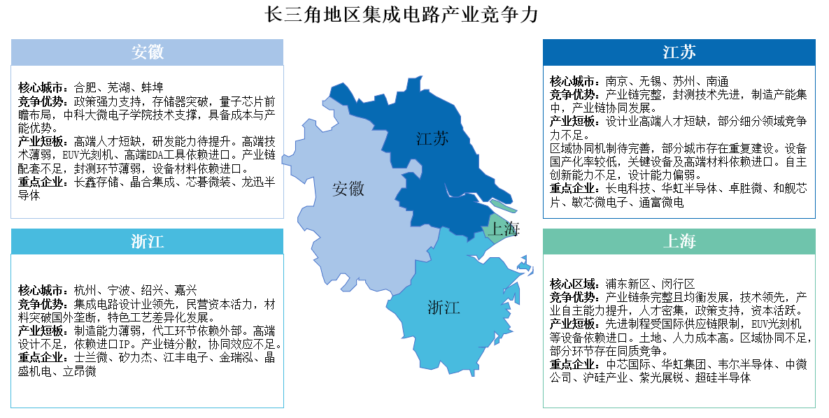 2025年長三角地區(qū)及珠三角地區(qū)集成電路產(chǎn)業(yè)競爭力分析（圖）