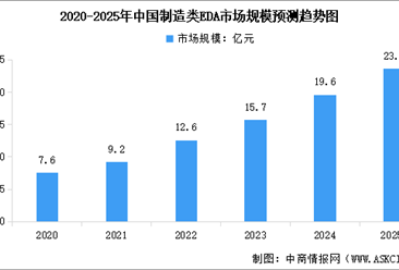 2025年中國(guó)EDA市場(chǎng)規(guī)模及行業(yè)發(fā)展前景預(yù)測(cè)分析（圖）
