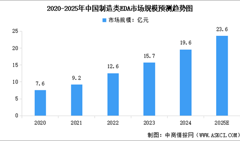 2025年中国EDA市场规模及行业发展前景预测分析（图）