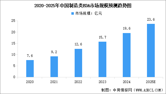 2025年中國EDA市場規(guī)模及行業(yè)發(fā)展前景預測分析（圖）