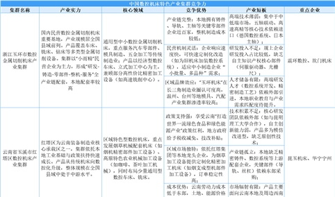 2025年中国数控机床特色产业集群竞争力分析（图）