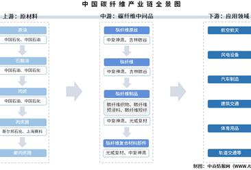 2025年中国碳纤维产业链图谱及投资布局分析（附产业链全景图）