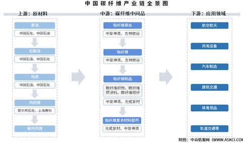 2025年中国碳纤维产业链图谱及投资布局分析（附产业链全景图）