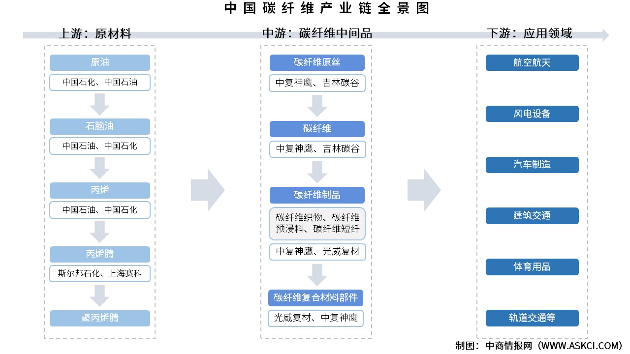 2025年中國碳纖維產(chǎn)業(yè)鏈圖譜及投資布局分析（附產(chǎn)業(yè)鏈全景圖）