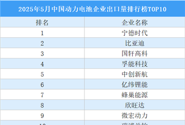 2025年5月中国动力电池企业出口量排行榜TOP10（附榜单）