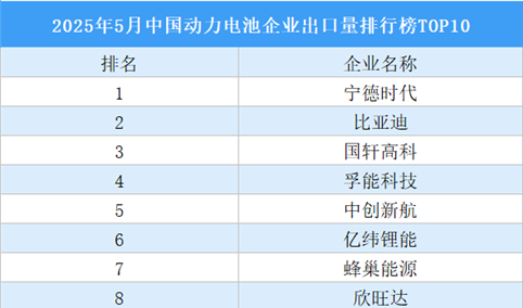 2025年5月中国动力电池企业出口量排行榜TOP10（附榜单）