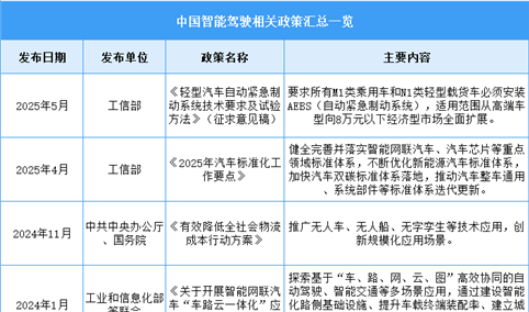 2025年中国智能驾驶行业最新政策汇总一览（图）