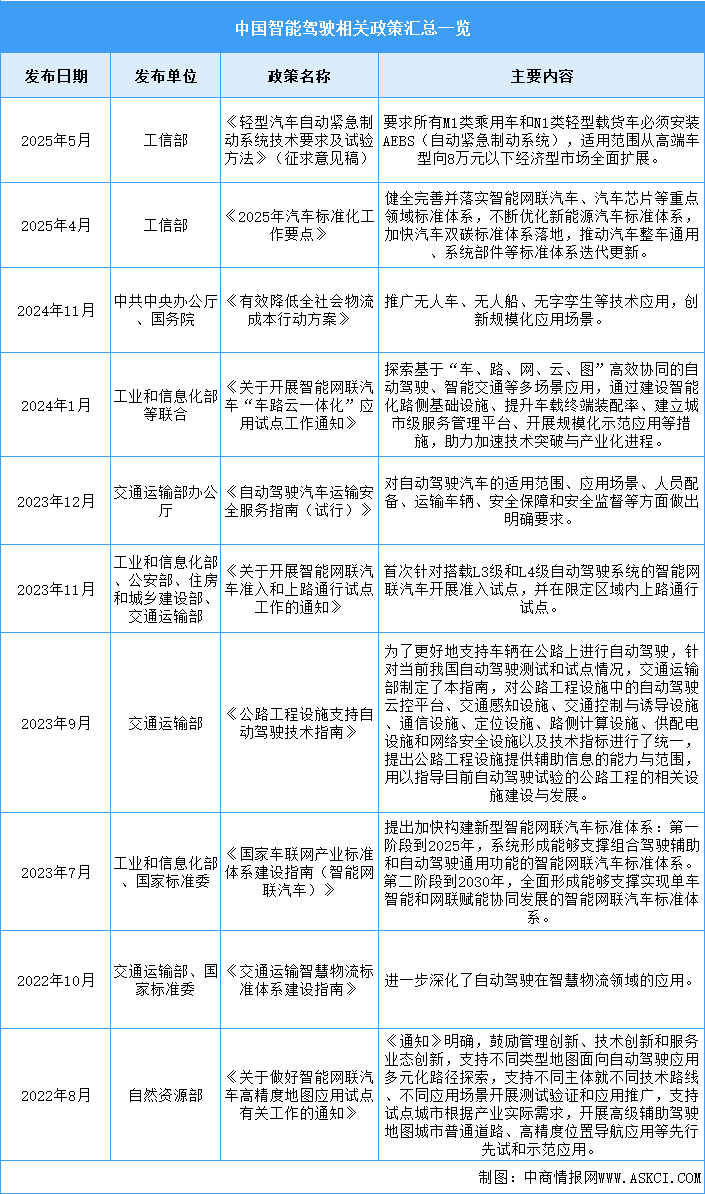 2025年中国智能驾驶行业最新政策汇总一览（图）