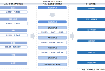 2025年中国液流电池产业链图谱及投资布局分析（附产业链全景图）