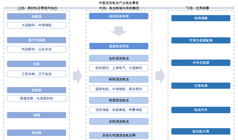 2025年中国液流电池产业链图谱及投资布局分析（附产业链全景图）