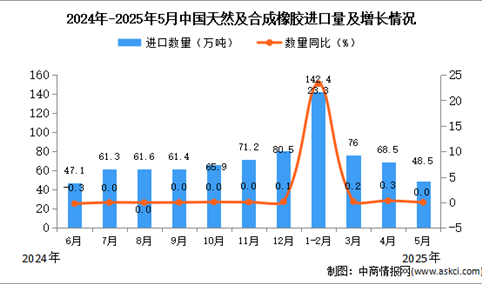 2025年5月中国天然及合成橡胶进口数据统计分析：进口量48.5万吨