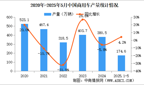 2025年5月中国商用车产销情况：货车销量同比小幅下降（图）