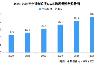 2025年全球及中國(guó)制造類EDA市場(chǎng)規(guī)模預(yù)測(cè)分析（圖）
