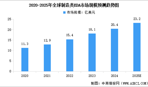 2025年全球及中国制造类EDA市场规模预测分析（图）