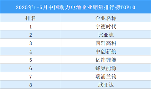 2025年1-5月中国动力电池企业销量排行榜TOP10（附榜单）