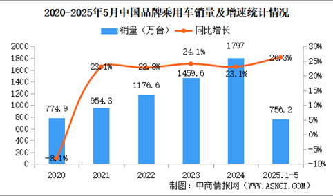 2025年1-5月中国品牌乘用车销量情况：品牌乘用车销量占有率68.8%（图）