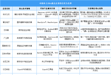 2025年中國(guó)本土EDA重點(diǎn)企業(yè)綜合實(shí)力名單（圖）