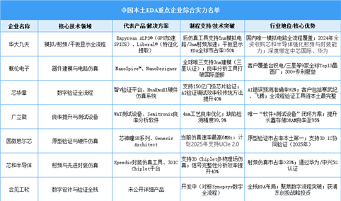 2025年中国本土EDA重点企业综合实力名单（图）
