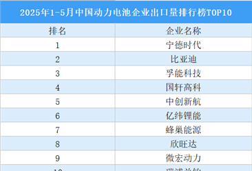 2025年1-5月中国动力电池企业出口量排行榜TOP10（附榜单）