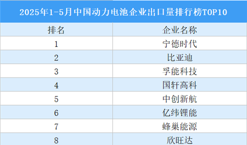 2025年1-5月中国动力电池企业出口量排行榜TOP10（附榜单）