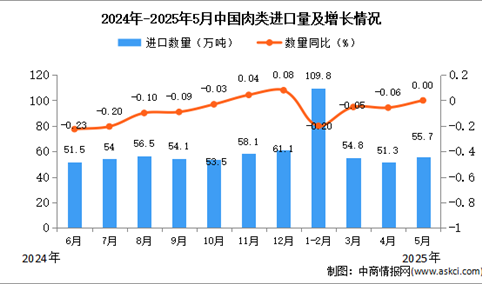 2025年5月中国肉类进口数据统计分析：进口量55.7万吨