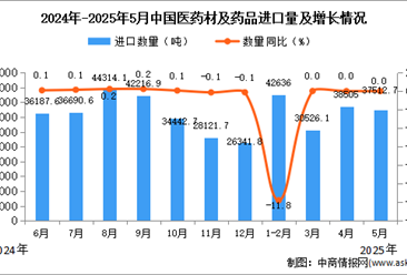 2025年5月中国医药材及药品进口数据统计分析：进口量37512.7吨