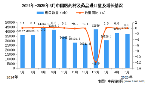 2025年5月中国医药材及药品进口数据统计分析：进口量37512.7吨