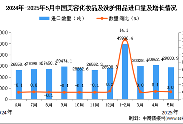 2025年5月中国美容化妆品及洗护用品进口数据统计分析：进口量29000.9吨